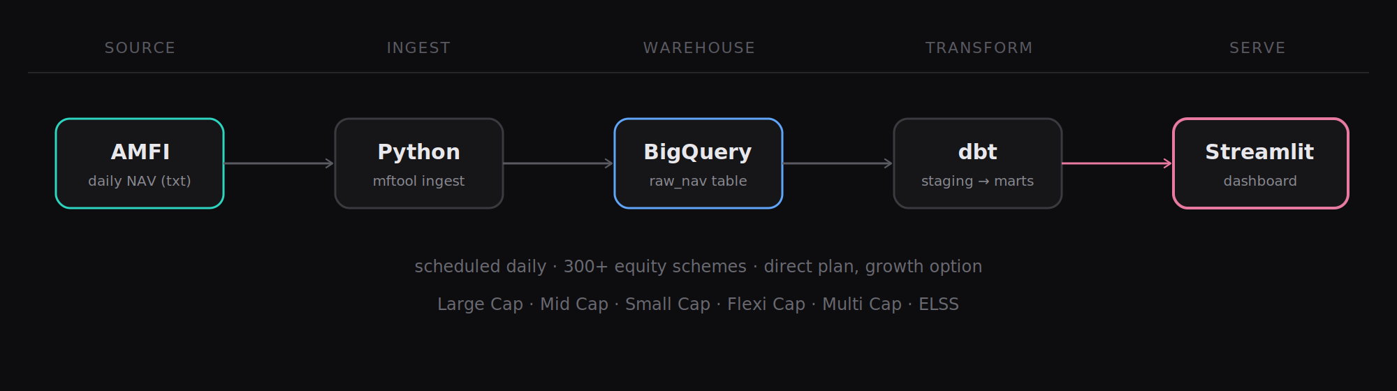 FundFlow architecture diagram